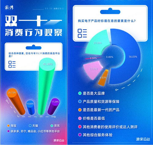 雙十一消費新觀察 近七成用戶將京東作為3C數碼產品首選平臺